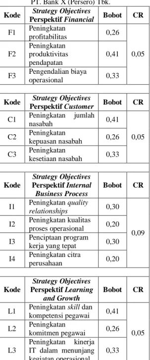 Tabel 1. Pembobotan Antar Perspektif              PT. Bank X (Persero) Tbk. Perspektif  Bobot  CR  Financial  0,16  0,02 Customer 0,28 Internal Business  Process  0,39 