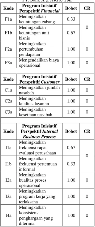 Tabel 4. Pembobotan Antar Aktivitas                PT. Bank X (Persero) Tbk.