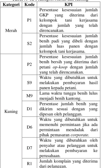 Tabel 9.  KPI Kategori Merah dan Kuning 