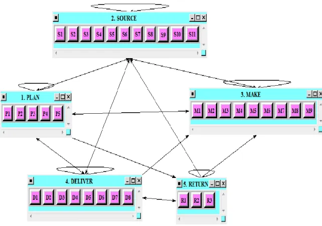 Gambar 3.  Model Network Performansi Supply Chain PT Sang Hyang Seri (Persero) 