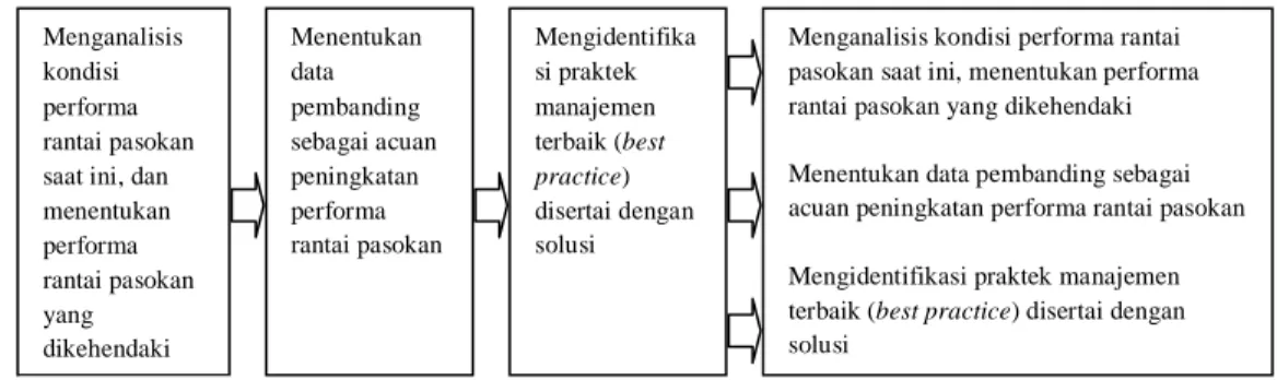 Gambar 3. SCOR sebagai model referensi proses bisnis  (Sumber : SCOR model dalam Marimin dan Maghfiroh, 2010)  2.5  Analytic Hierarchy Process (AHP)