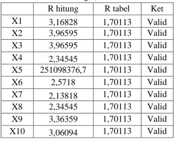 Tabel 2. Uji validitas variabel Y (Proses  Pendampingan) 