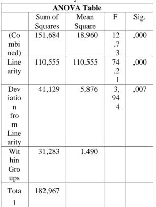 Tabel 5. Uji linearitas  ANOVA Table  Sum of  Squares  Mean  Square  F  Sig.  (Co mbi ned)  151,684  18,960  12,7 3  ,000  Line arity  110,555  110,555  74,2 1  ,000  Dev iatio n  fro m  Line arity  41,129  5,876  3,94 4  ,007  Wit hin  Gro ups  31,283  1,
