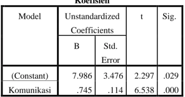 Tabel 8. Koefisiensi regresi  Koefisien  Model  Unstandardized  Coefficients  t  Sig.  B  Std
