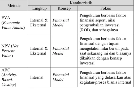 Tabel 2.8 Metode-Metode Pengukuran Kinerja 