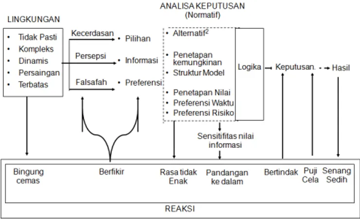 Gambar 2.2 Skema Pengambilan Keputusan Rasional 