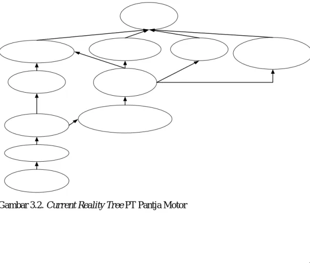 Gambar 3.2. Current Reality Tree PT Pantja Motor 