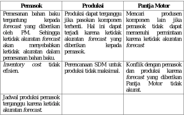 Tabel 3.1. Efek Negatif yang Disebabkan oleh Forecast Error 
