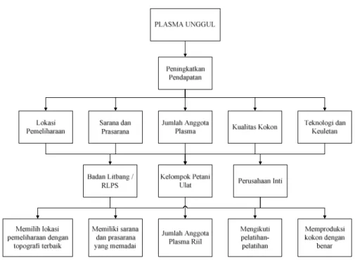 Gambar 23. Hierarki model pemilihan plasma unggul 