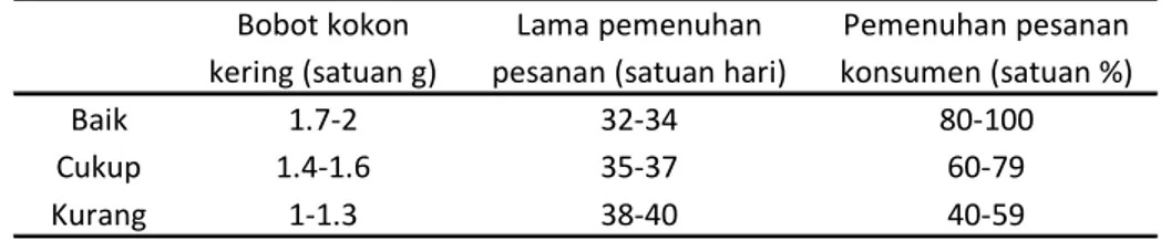 Tabel 7. Kisaran nilai yang diberikan sistem pada tabel pengukuran kinerja  Bobot kokon Lama pemenuhan Pemenuhan pesanan kering (satuan g) pesanan (satuan hari) konsumen (satuan %)