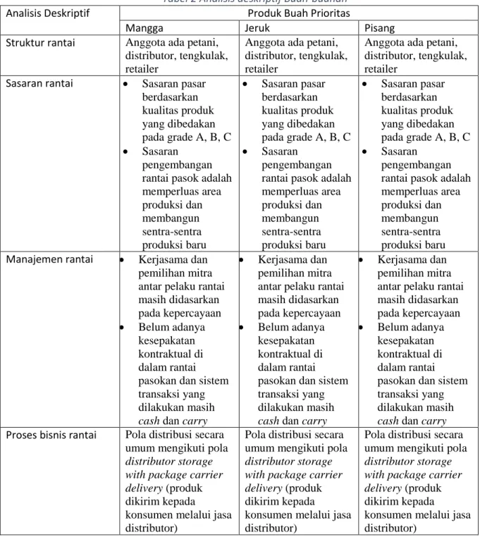 Tabel 2 Analisis deskriptif Buah-buahan 