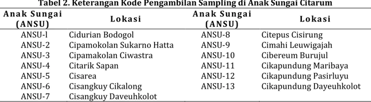 Tabel 2. Keterangan Kode Pengambilan Sampling di Anak Sungai Citarum   A na k  S u n g a i  