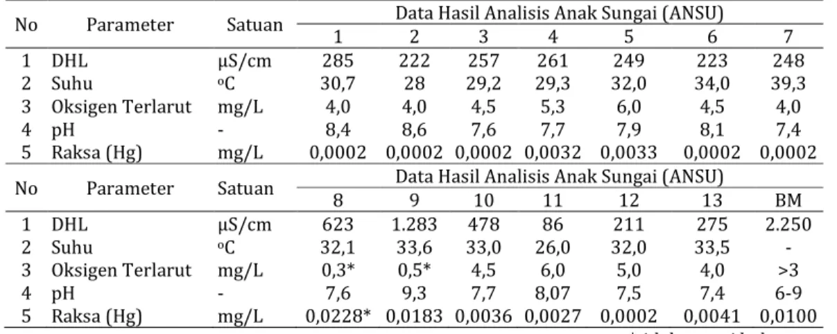 Tabel 5. Hasil Analisis Kualitas Air Anak Sungai Citarum Hulu Bulan April 2006 (Hujan)  No  Parameter  Satuan  Data Hasil Analisis Anak Sungai (ANSU) 