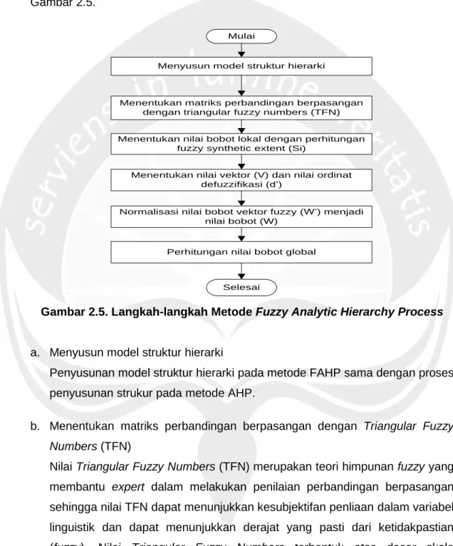 Gambar 2.5. Langkah-langkah Metode Fuzzy Analytic Hierarchy Process  