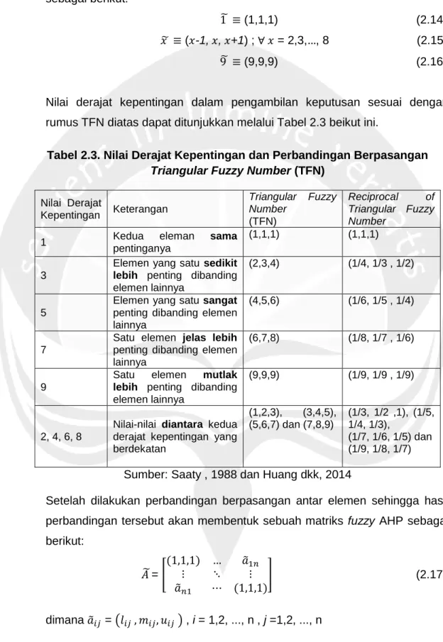 Tabel 2.3. Nilai Derajat Kepentingan dan Perbandingan Berpasangan  Triangular Fuzzy Number (TFN) 
