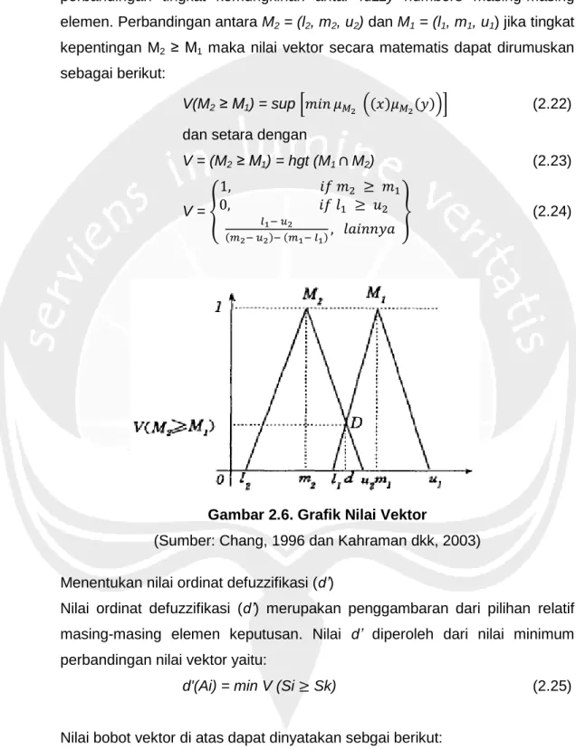Gambar 2.6. Grafik Nilai Vektor 