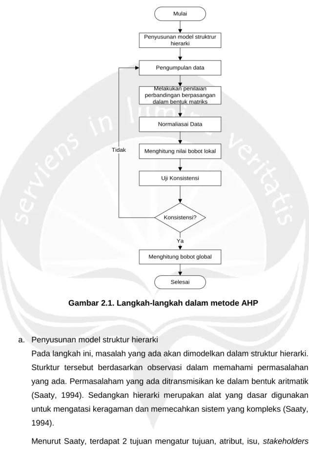 Gambar 2.1. Langkah-langkah dalam metode AHP 