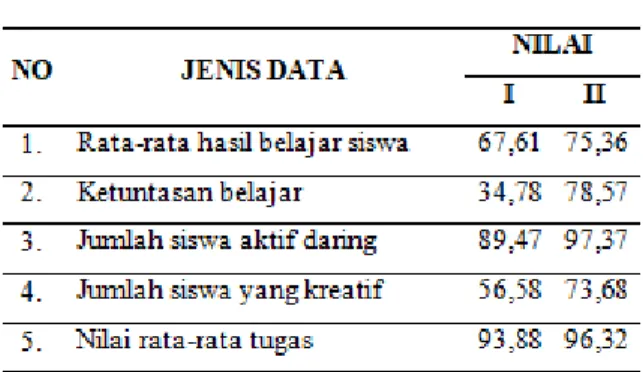 Gambar 2. Distribusi Data Siklus I dan II 