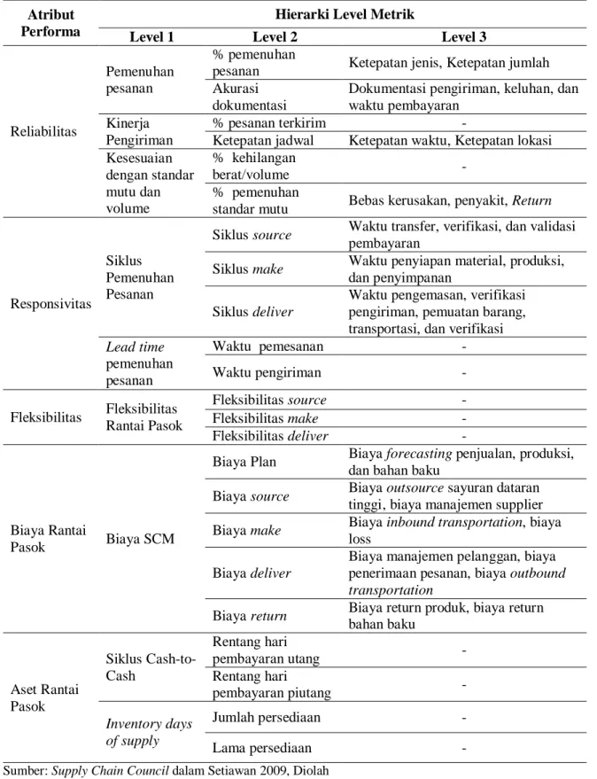 Tabel 10. Tabel Hirarki Metrik Kinerja Rantai Pasokan 