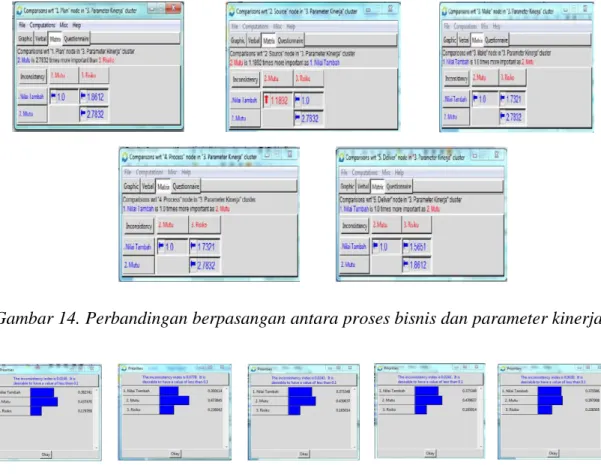 Gambar 14. Perbandingan berpasangan antara proses bisnis dan parameter kinerja 