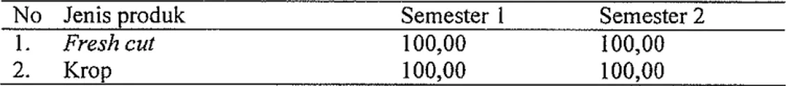 Tabel  69.  Hasil perhitungan  kinerja PT Saung Minvab dilihat dari dua jenis  produk  Lettuce head  di tahun 2008