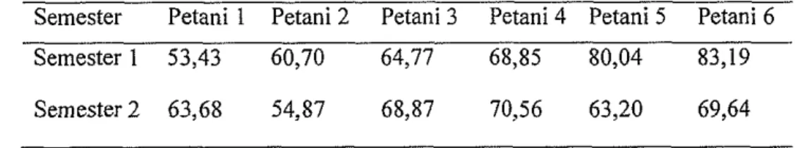 Tabel 65. Hasil perhitungan  kinerja mitra tani  Lettuce head  pada dua semester di  tahun 2008 (dalam  %) 