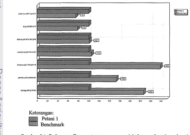 Grafik reference comparison pada Gambar 24 d m  25 menunjukkan bahwa  perbedaan nilai antara input dan output Petani 1 dengan benchmark pada Semester  1  dan 2