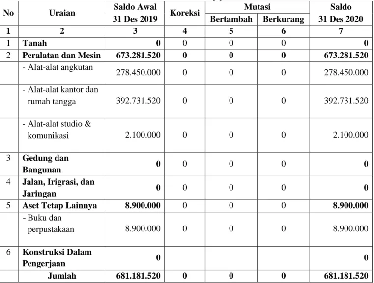 Tabel 10 Daftar Mutasi  Aset Tetap per 31 Desember 2020 dan 2019 