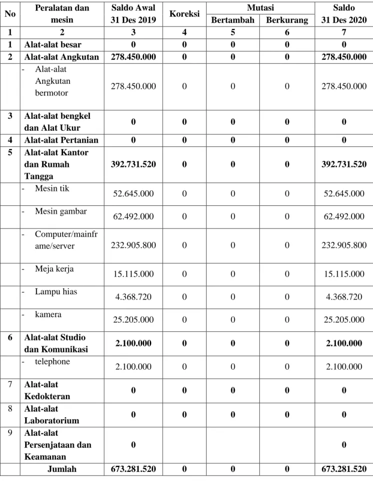 Tabel 11. Daftar Mutasi  Aset Tetap Peralatan dan Mesin per 31 Desember 2020 dan  2019 