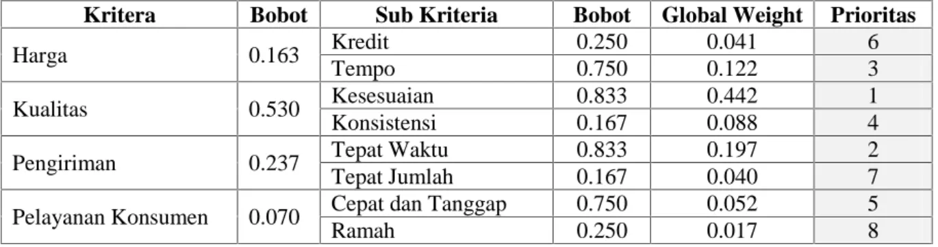 Tabel 3. Perhitungan Bobot Keseluruhan (Global Weight) Masing-Masing Sub Kriteria Table 3