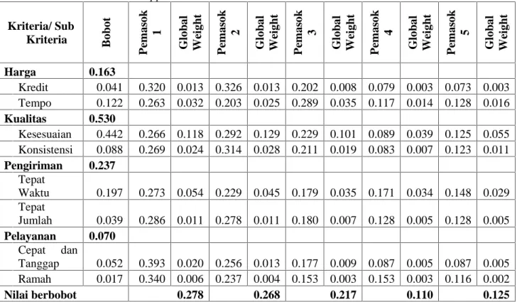 Tabel 4. Hasil Akhir Penilaian Pemasok Table 4. The Final Result Supplier Assesment