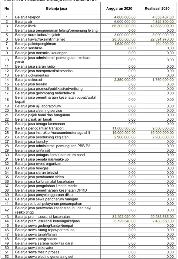 Tabel 012 : Realisasi Belanja Jasa Tahun 2020 