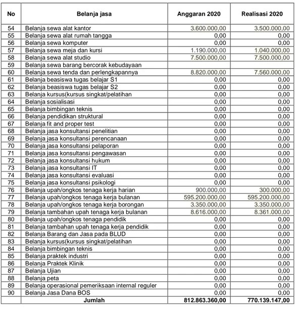 Tabel 013 : Realisasi Belanja Pemeliharaan tahun 2020 