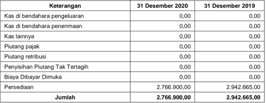 Tabel 018 : Rincian Aset Lancar per 31 Desember 2020 dan 2019 