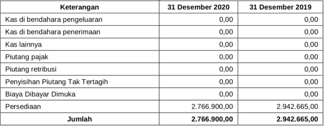 Tabel 018 : Rincian Aset Lancar per 31 Desember 2020 dan 2019 