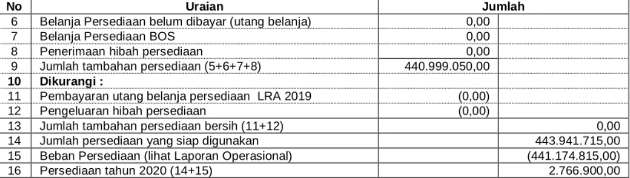 Tabel 1. Daftar Persediaan Tahun 2020 dan 2019 
