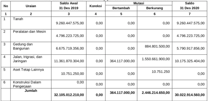 Tabel 023 Daftar Mutasi  Aset Tetap per 31 Desember 2020 dan 2019 