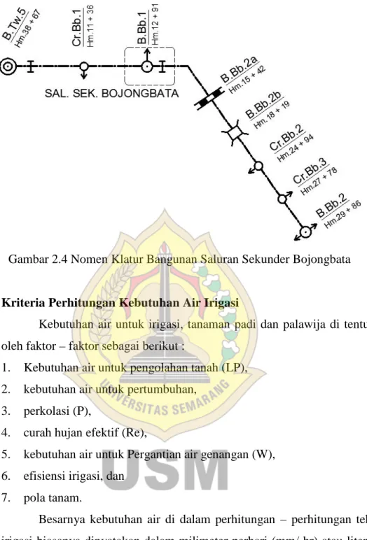 Gambar 2.4 Nomen Klatur Bangunan Saluran Sekunder Bojongbata