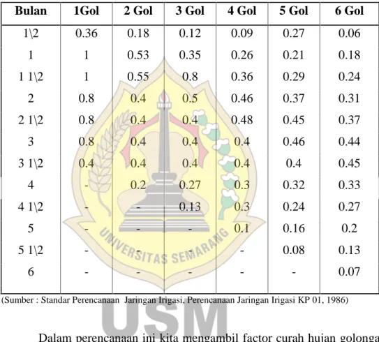 Tabel 2.2 Faktor hujan