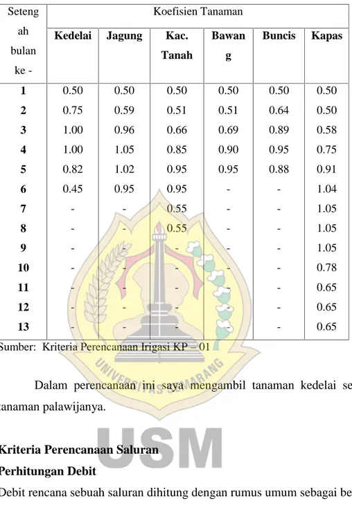 Tabel 2.5 Koefisien Tanaman Beberapa Tanaman Palawija Seteng ah bulan ke  -Koefisien Tanaman