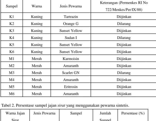 Tabel 1. Hasil Analisis Kualitatif Jajan Sirat.