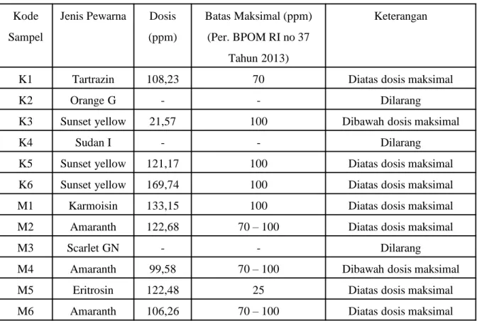 Tabel 3. Hasil Analisis Kuantitatif Jajan Sirat.