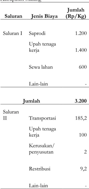 Tabel  1  :  Biaya  Pemasaran  oleh  Petani  Jeruk  Manis  di  Kecamatan  Dau,  Kabupaten Malang 