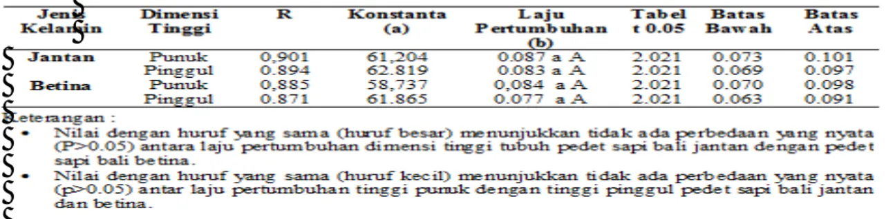Tabel 2. Hasil Analisis Korelasi-Regresi Eksponensial Dimensi Tinggi Pedet Sapi Bali umur  0-6 bulan 