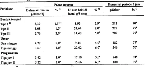 Tabel 3. Rata-ratajumlah ransum tercecer clan konsumsi pada pengamatan 3 jam periode makan pads anak itik jantan yang dipelihara dalam kandang kawat dengan perlakuan bentuk tempat clanjenis ransum umur