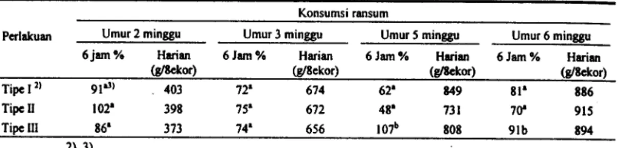 Tabel 4. Konsumsi ransum anak itik jantan selama periode pengamatan dua kali tiga jam dan konsumsi harian selama satu minggu periode yang sama