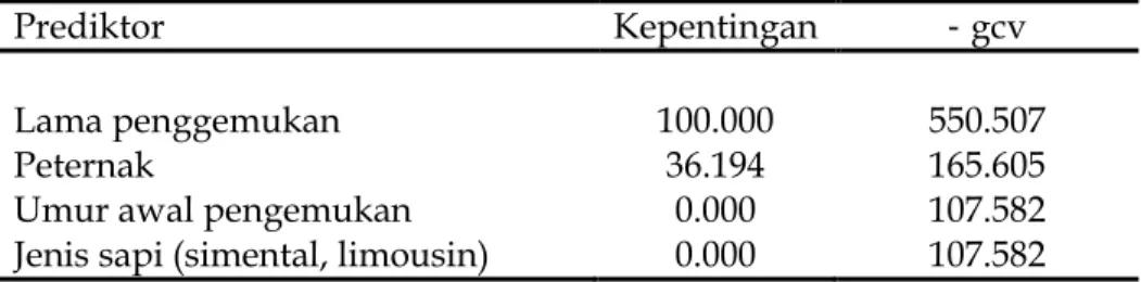 Tabel 1. Kepentingan Prediktor terhadap Bobot badan 