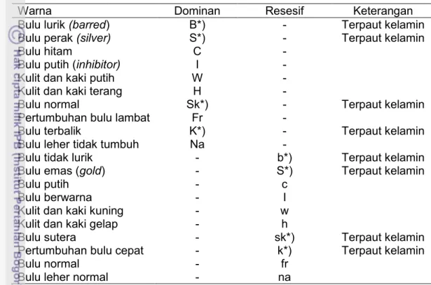 Tabel  2  Daftar gen yang berpengaruh terhadap warna kulit dan bulu  unggas 