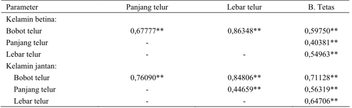Tabel 3.  Karakteristik hubungan timbal balik (korelasi) antar parameter itik Mojosari putih yang disilangkan  dengan pejantan Pekin 