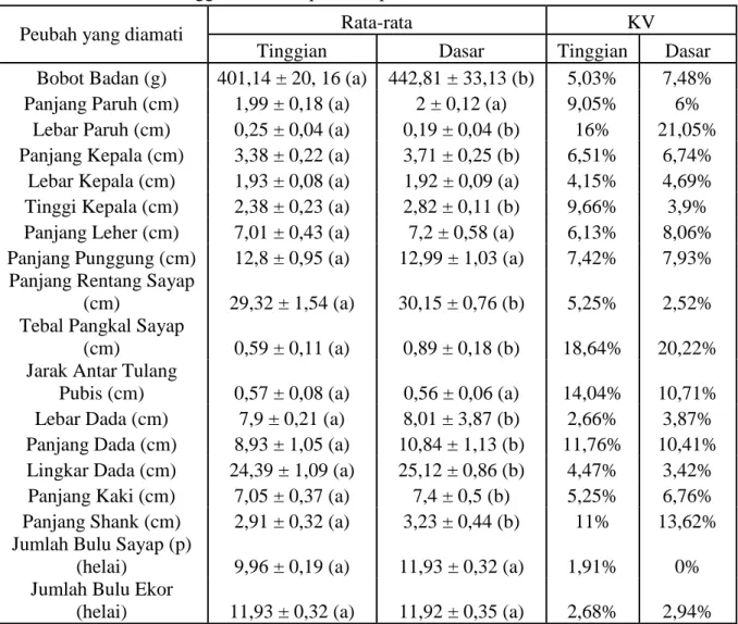 Tabel 1. Hasil dan Perhitungan Bobot Badan dan Ukuran-ukuran Tubuh Merpati Balap  Tinggian dan Merpati Balap Dasar Jantan Dewasa 